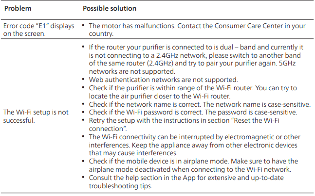 Philips Air Purifier AC3854-Troubleshooting B