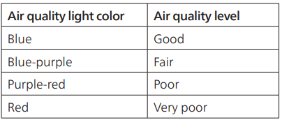 Philips Air Purifier AC3854-Understanding the air quality light
