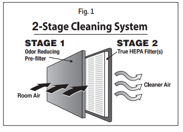 Honeywell HPA100 Series Air Purifier-PURIFIER WORKS