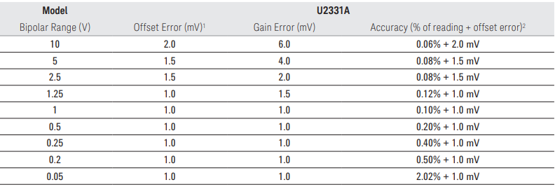 Keysight Technologies USB Modular Multifunction DAQ Devices U2300A Series-Accuracy specification A