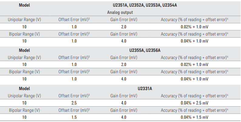 Keysight Technologies USB Modular Multifunction DAQ Devices U2300A Series-Accuracy specification B