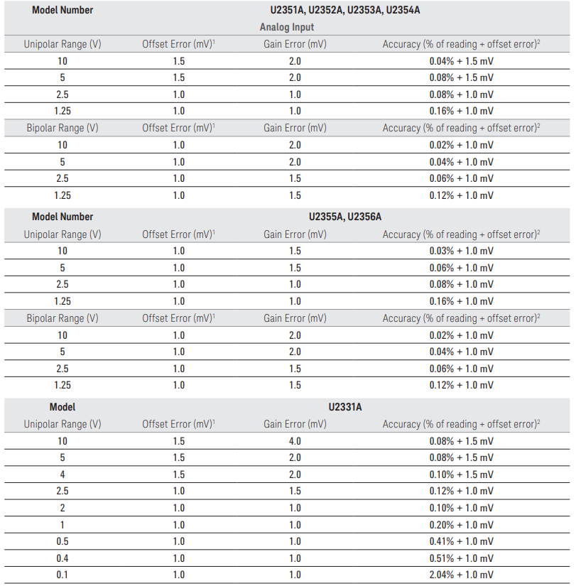 Keysight Technologies USB Modular Multifunction DAQ Devices U2300A Series-DC Characteristics