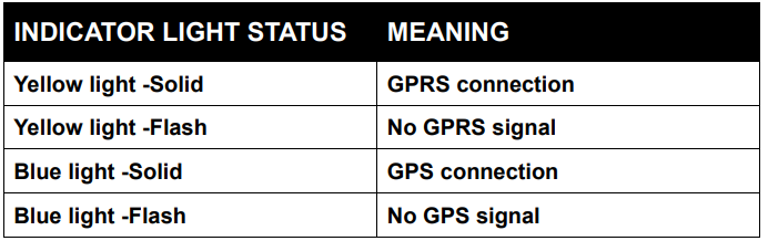 Sino Track GPS Tracker ST-905-INDICATOR LIGHT STATUS