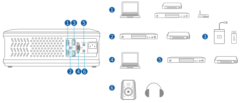 Everycom X9 Projector-PROJECTOR CONNECTION
