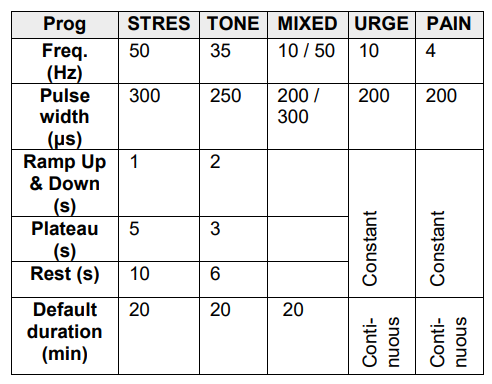 Tenscare Perfect PFE Pelvic Floor Exerciser-PROGRAMME SETTINGS