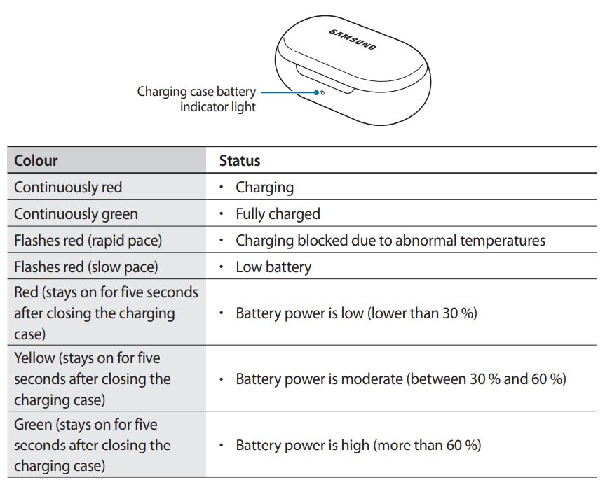 Samsung SM-R170 Galaxy Buds-Charging case battery indicator light