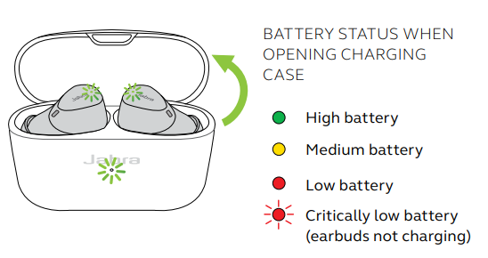 Jabra Elite 3 Active Buds-What the LEDs mean A