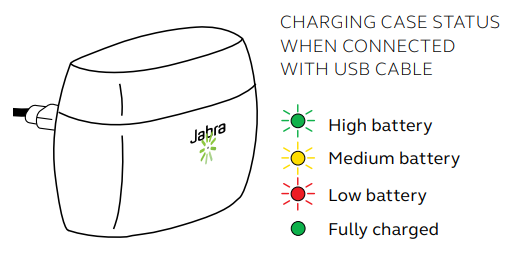 Jabra Elite 3 Active Buds-What the LEDs mean B