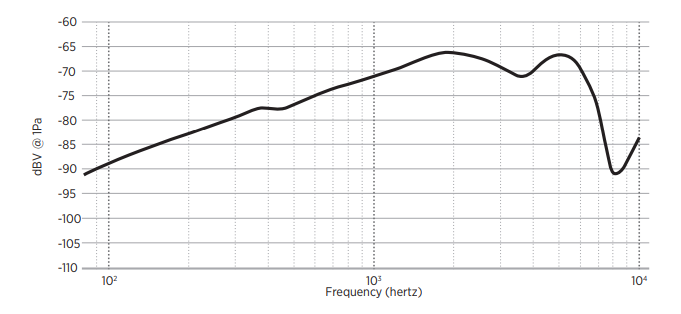 Bose SoundComm B40 Headset-MICROPHONE SPECIFICATIONS