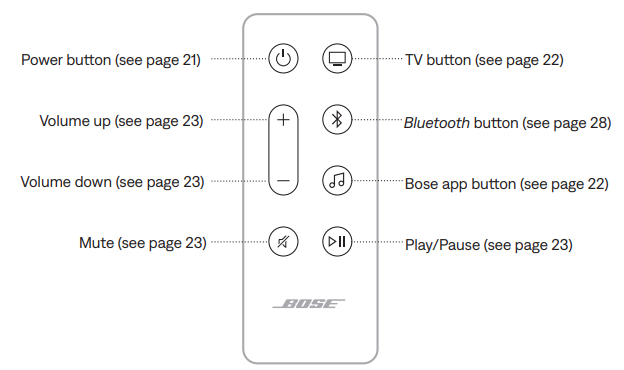 Bose Soundbar 550-REMOTE FUNCTIONS