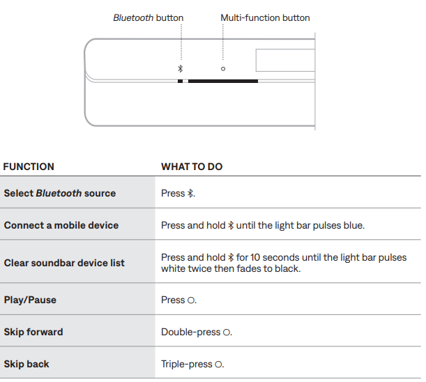 Bose Soundbar 550-SOUNDBAR CONTROL FUNCTIONS