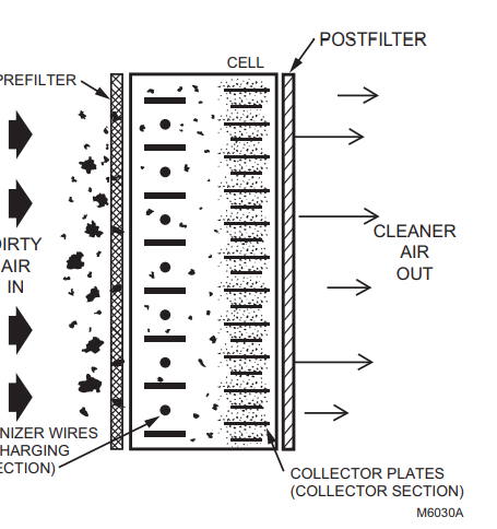Honeywell F50F and F300E Electronic Air Cleaners-work-a