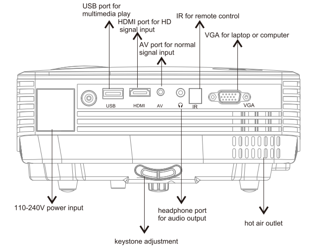 DBPower RD-805 Mini Projector-Function Structure Diagram