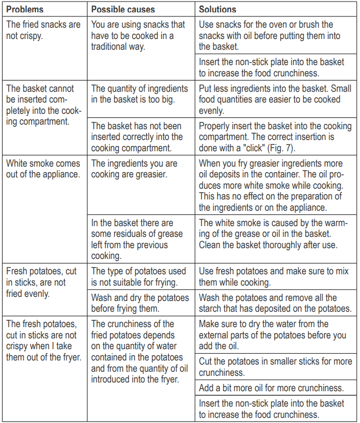 Ariete Air Fryer 4626-TROUBLESHOOTING B