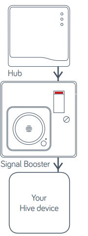 Hive Signal Booster-Hive device