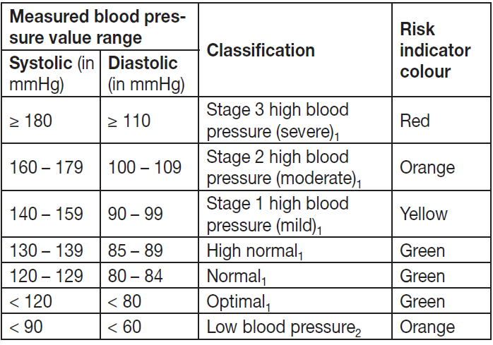 beurer_upper_arm_blood_pressure_monitor_bm-59-led_risk_indicator.png