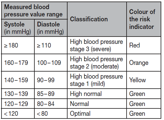 beurer_blood_pressure_monitor_bc-54-general_information_about_blood_pressure.png