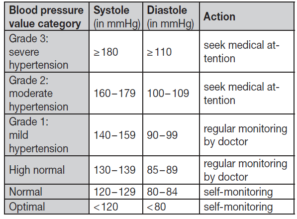 beurer_blood_pressure_monitor_bm-85-risk_indecator.png