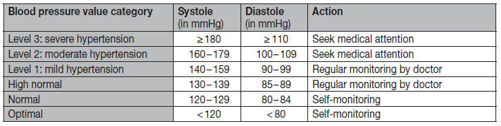 beurer_blood_pressure_monitor_with_ecg_function_bm-96_cardio-_blood_pressure_value_category.png