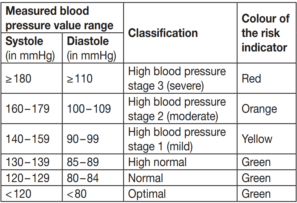 beurer_blood_pressure_monitor_bc-87-risk.png