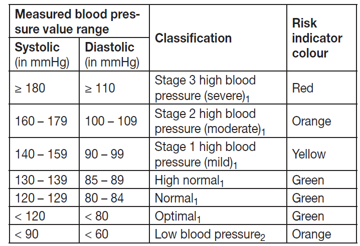 beurer_upper_arm_blood_pressure_monitor_bm_64-_risk_indicator.png
