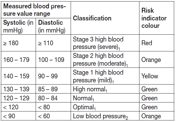 beurer_upper_arm_blood_pressure_monitor_bm_27-risk_indicator.png