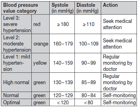 beurer_blood_pressure_monitor_bm_26_-risk_indicator.png