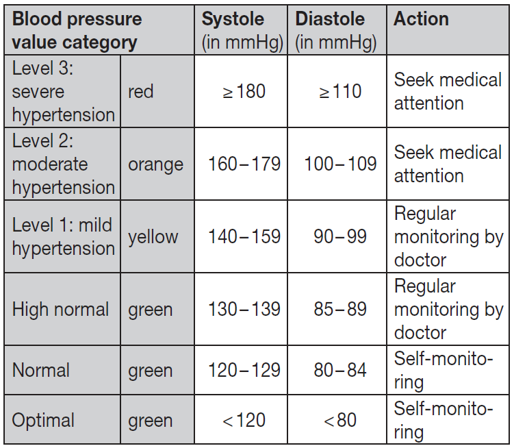 beurer_blood_pressure_monitor_bm-51-risk.png