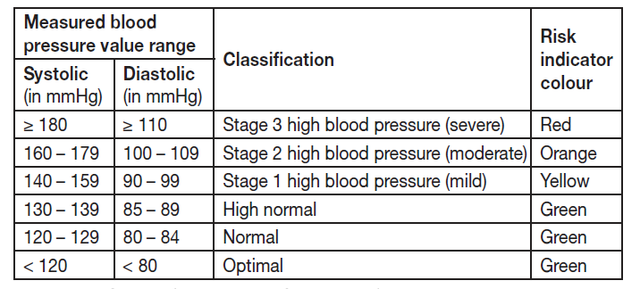 beurer_upper_arm_blood_pressure_monitor_bm-54-risk_indecator.png