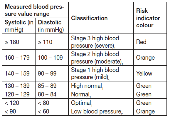 beurer_upper_arm_blood_pressure_monitor_bm-28-risk.png